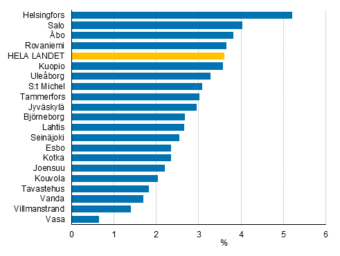 Förändringar i bostadshushållens reella inkomster (%) åren 2014–2018, de tjugo största kommunerna efter invånarantal