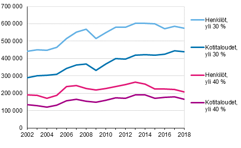 Kuvio 9. Asumiskustannusten tulo-osuus yli 30 % tai 40 %, kotitaloudet ja henkilöt 2002–2018