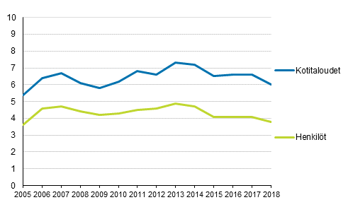 Asumiskustannusrasitteiset (%) kotitalouksista ja henkilöistä 2005–2018