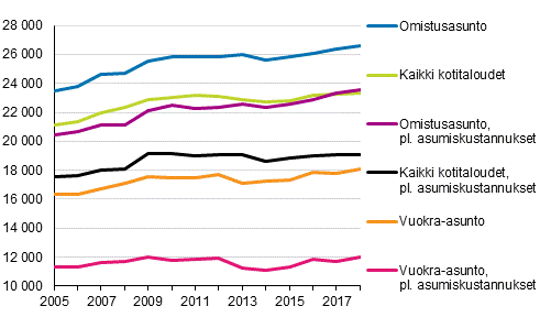 Kotitalouksien mediaanitulot asunnon hallintasuhteen mukaan 2005–2018, euroa vuoden 2018 hinnoin
