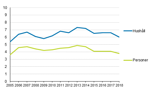 Hushåll och personer med överskuldsättningsgrad för boendekostnader (%) 2005–2018