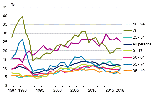 At-risk-of-poverty rates by age of person 1987–2018, %