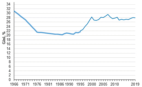  Development of income inequality 1966–2019, Gini coefficient (%)