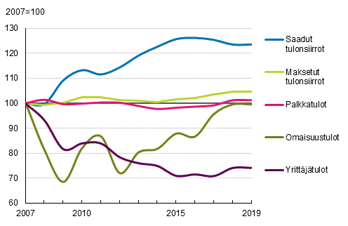 Kuvio 1. Asuntokuntien tulojen reaalikehitys vuosina 2007–2019, vuosi 2007=100. Tulo asuntokuntaa kohden, keskiarvo