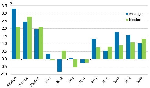 Annual changes in household dwelling-units’ real income in 1995 to 2019