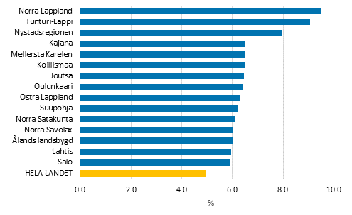 Förändring av bostadshushållens realinkomster (%) åren 2014–2019, de 15 ekonomiska regioner som hade den största tillväxten