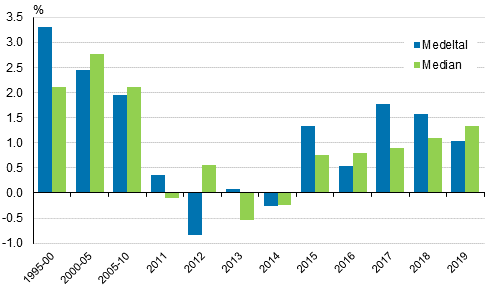 Årsförändringar i bostadshushållens realinkomster åren 1995–2019