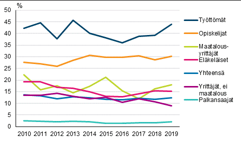 Henkilöiden pienituloisuusasteet sosioekonomisen aseman mukaan vuosina 2010–2019, %