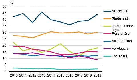 Låginkomstgrad efter personens socioekonomiska ställning åren 2010–2019, %