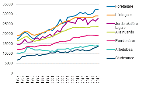 Hushållens penninginkomster per konsumtionsenhet, median, efter referenspersonens socioekonomiska ställning åren 1987–2019, euro i 2019 års penningvärde