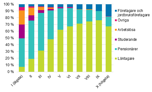 Andel hushåll i inkomstdecilgrupperna efter hushållens socioekonomiska ställning år 2019, %