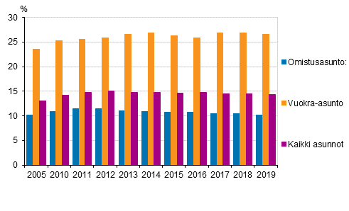 Kuvio 5. Asumiskustannukset (%) käytettävissä olevista rahatuloista asunnon hallintasuhteen mukaan 2005, 2010–2019, nettomääräiset asumiskustannukset, mediaani