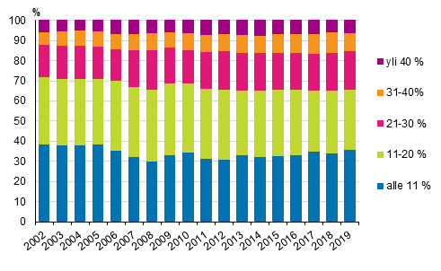 Kuvio 7. Kotitaloudet (%) asumiskustannusten tulo-osuuksien mukaisissa ryhmissä 2002–2019, nettomääräiset asumiskustannukset 