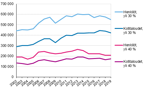 Kuvio 8. Asumiskustannusten tulo-osuus yli 30 % tai 40 %, kotitaloudet ja henkilöt 2002–2019