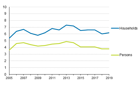 Share of households and persons burdened by housing costs (%) in 2005 to 2019