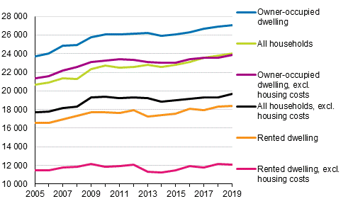 Households’ median income according to form of tenure of the dwelling in 2005 to 2019, EUR at 2019 prices