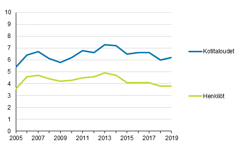 Asumiskustannusrasitteiset (%) kotitalouksista ja henkilöistä 2005–2019