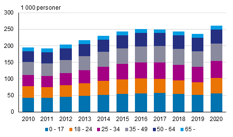 Antal personer helt beroende av grundtrygghet efter ålder 2010–2020