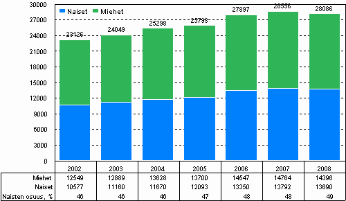Korkeakoulusektorin tutkimushenkilst sukupuolen mukaan vuosina 2002–2008
