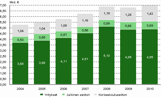 Tutkimus- ja kehittmistoiminnan menot sektoreittain 2004–2010