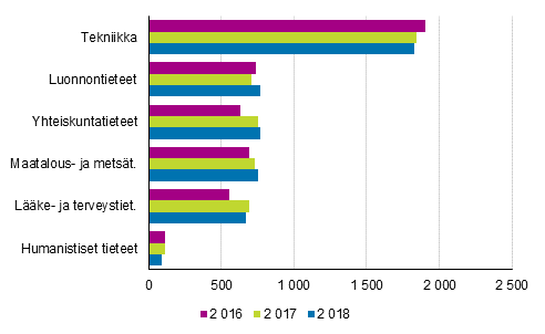 Kuvio 8b. Julkisen sektorin tutkimustyvuodet tieteenaloittain 2016–2018