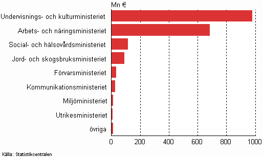 Statens forsknings- och utvecklingsfinansiering enligt frvaltningsgren 2013