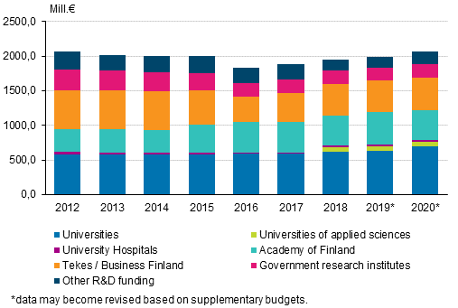 Government R&D funding by organisation in 20102to 2020