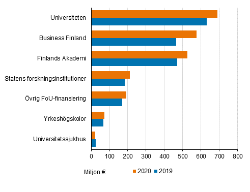 FoU-finansiering i statsbudgeten 2019-2020 enligt finansieringsorganisation