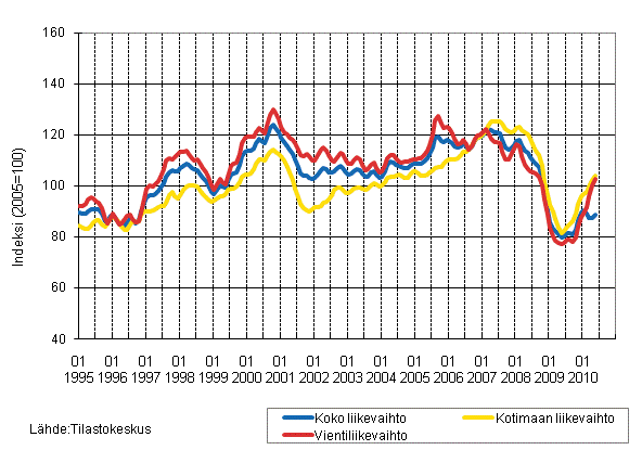 Liitekuvio 2. Metsäteollisuuden liikevaihdon, kotimaan liikevaihdon ja vientiliikevaihdon trendisarjat 1/1995–5/2010