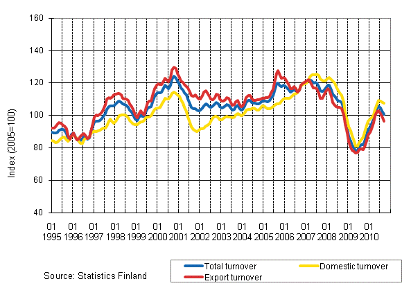 Appendix figure 2. Trend series on total turnover, domestic turnover and export turnover in the forest industry 1/1995–9/2010