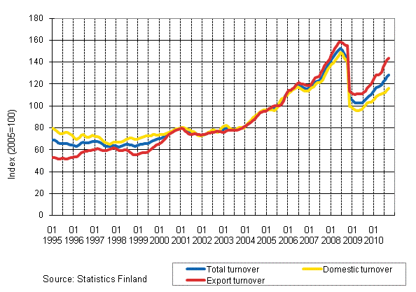 Appendix figure 3. Trend series on total turnover, domestic turnover and export turnover in the chemical industry 1/1995–9/2010