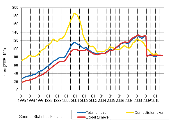 Appendix figure 4. Trend series on total turnover, domestic turnover and export turnover in the electronic and electrical industry 1/1995–10/2010