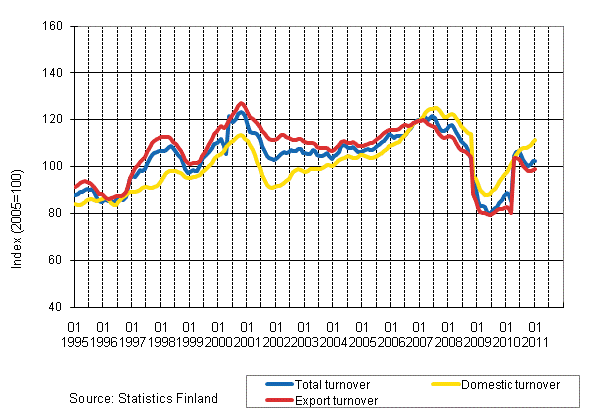 Appendix figure 2. Trend series on total turnover, domestic turnover and export turnover in the forest industry 1/1995–1/2011