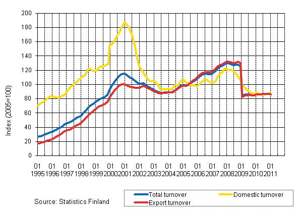 Appendix figure 4. Trend series on total turnover, domestic turnover and export turnover in the electronic and electrical industry 1/1995–1/2011