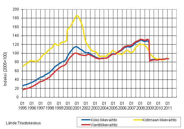 Liitekuvio 4. Sähkö- ja elektroniikkateollisuuden liikevaihdon, kotimaan liikevaihdon ja vientiliikevaihdon trendisarjat 1/1995–2/2011