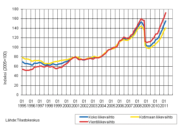 Liitekuvio 3. Kemianteollisuuden liikevaihdon, kotimaan liikevaihdon ja vientiliikevaihdon trendisarjat 1/1995–3/2011