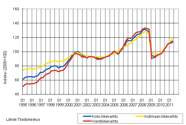Liitekuvio 1. Teollisuuden koko liikevaihdon, kotimaan liikevaihdon ja vientiliikevaihdon trendisarjat 1/1995–5/2011