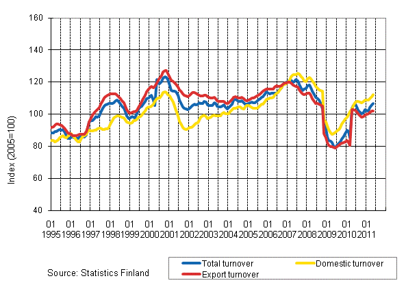 Appendix figure 2. Trend series on total turnover, domestic turnover and export turnover in the forest industry 1/1995–5/2011
