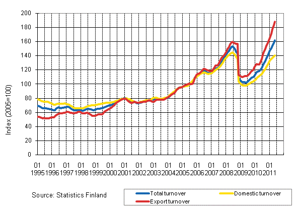 Appendix figure 3. Trend series on total turnover, domestic turnover and export turnover in the chemical industry 1/1995–5/2011