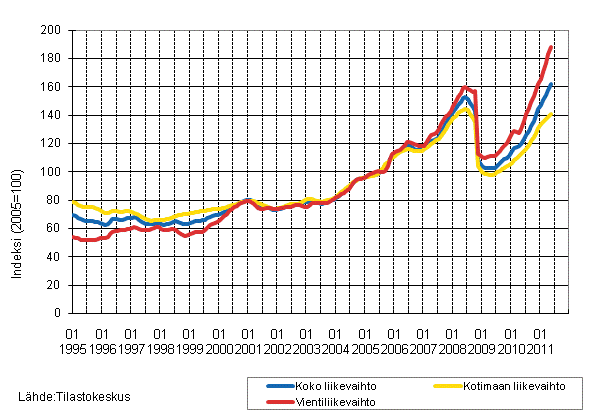 Liitekuvio 3. Kemianteollisuuden liikevaihdon, kotimaan liikevaihdon ja vientiliikevaihdon trendisarjat 1/1995–5/2011