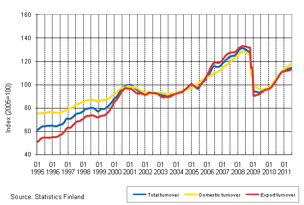 Appendix figure 1. Trend series on total turnover, domestic turnover and export turnover in manufacturing 1/1995–6/2011