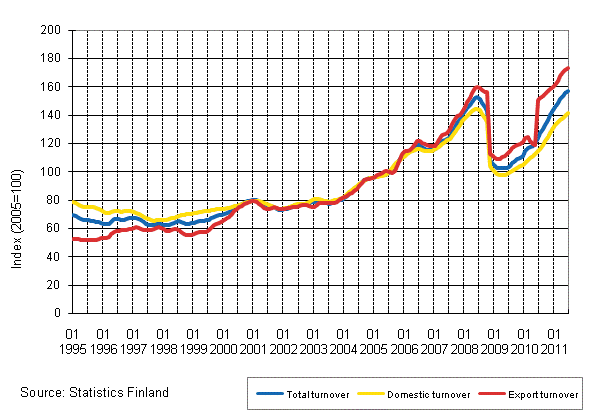 Appendix figure 3. Trend series on total turnover, domestic turnover and export turnover in the chemical industry 1/1995–6/2011