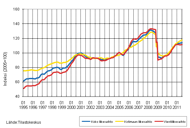 Liitekuvio 1. Teollisuuden koko liikevaihdon, kotimaan liikevaihdon ja vientiliikevaihdon trendisarjat 1/1995–7/2011
