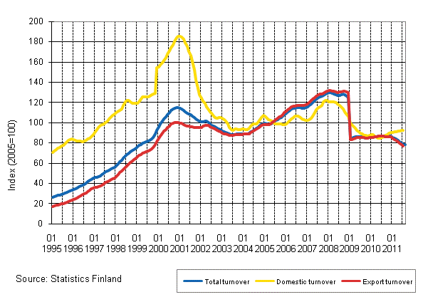 Appendix figure 4. Trend series on total turnover, domestic turnover and export turnover in the electronic and electrical industry 1/1995–8/2011