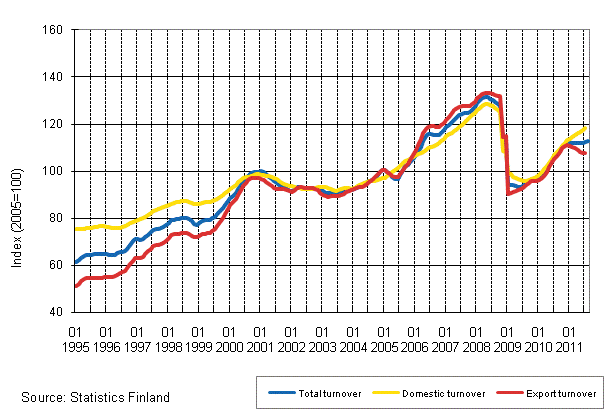 Appendix figure 1. Trend series on total turnover, domestic turnover and export turnover in manufacturing 1/1995–9/2011