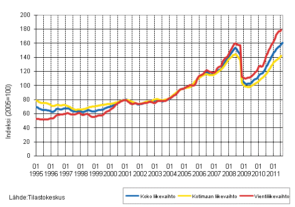 Liitekuvio 3. Kemianteollisuuden liikevaihdon, kotimaan liikevaihdon ja vientiliikevaihdon trendisarjat 1/1995–9/2011
