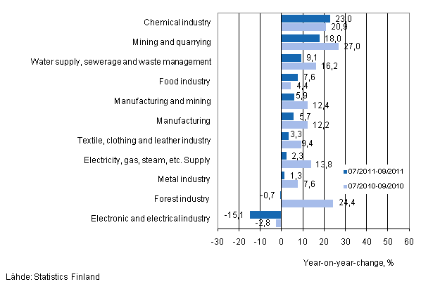 Annual change in turnover in selected manufacturing industries during 7/2011–9/2011 and 7/2010–9/2010, % (TOL 2008) 