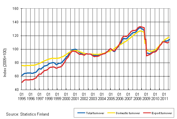 Appendix figure 1. Trend series on total turnover, domestic turnover and export turnover in manufacturing 1/1995–10/2011