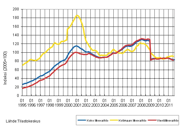 Liitekuvio 4. Sähkö- ja elektroniikkateollisuuden liikevaihdon, kotimaan liikevaihdon ja vientiliikevaihdon trendisarjat 1/1995–10/2011