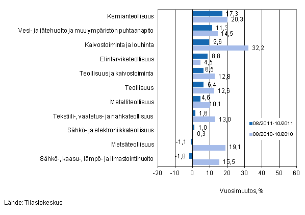 Eräiden teollisuuden toimialojen liikevaihdon vuosimuutos ajanjaksoilla 8/2011–10/2011 ja 8/2010–10/2010, % (TOL 2008) 